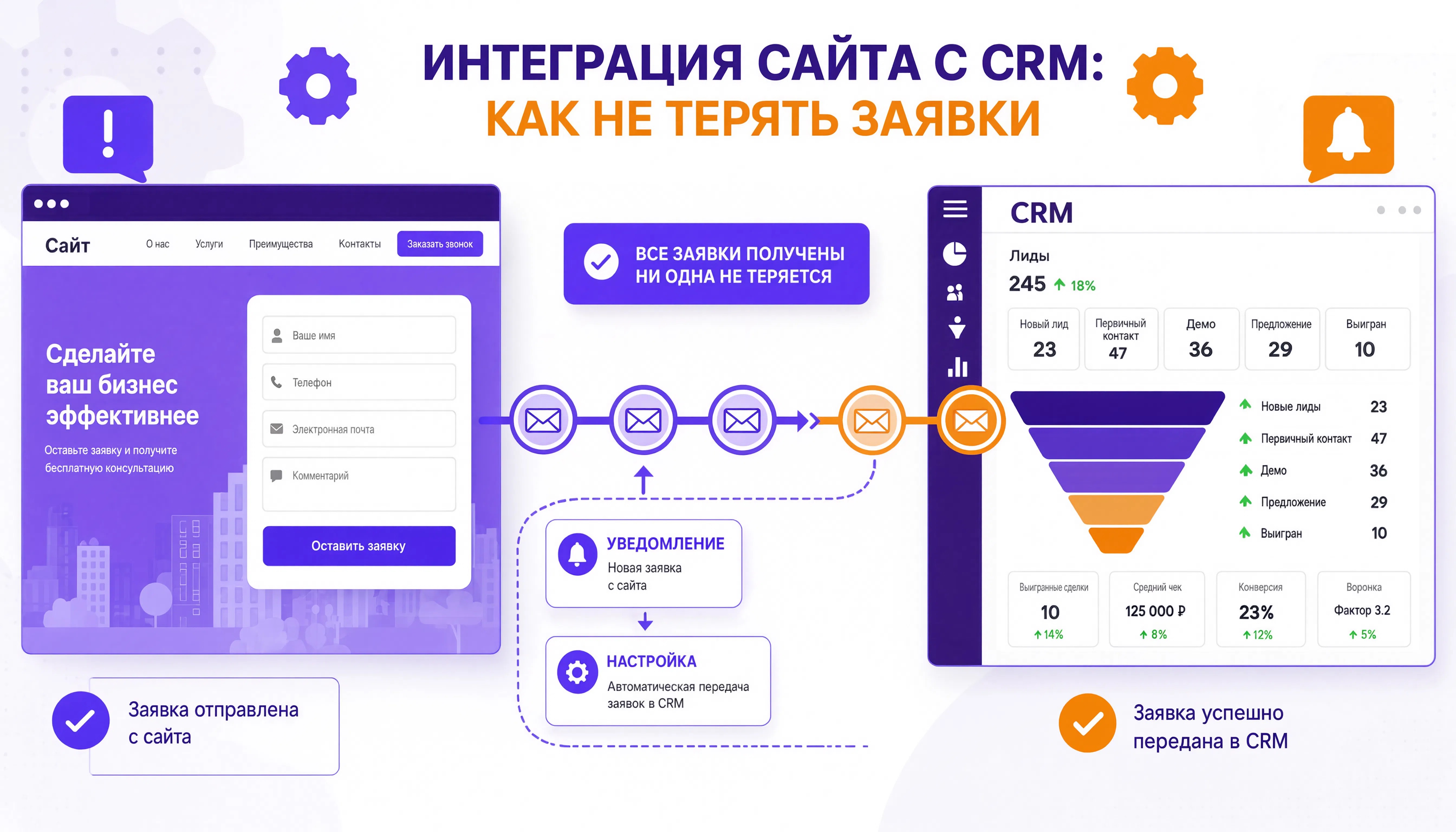 Интеграция сайта с CRM и обработка заявок